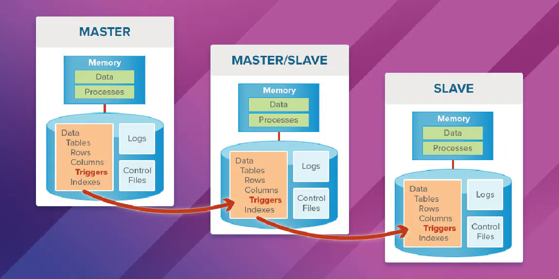 Replicación maestro-esclavo en MySQL 8.x